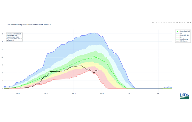 630x400_4-26_Madison River Drought Management Update-snowpack